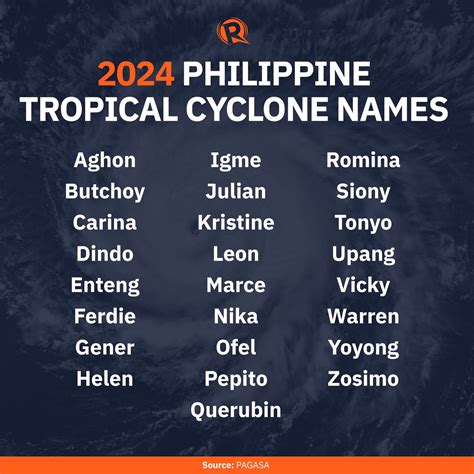 LIST: Philippine tropical cyclone names in 2024