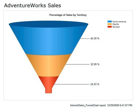 Utilizing shape charts with Report Builder 3.0