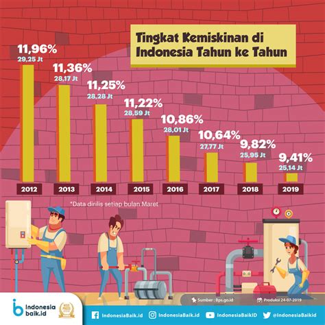 Tingkat Kemiskinan Di Indonesia Menurun Indonesia Baik - Riset