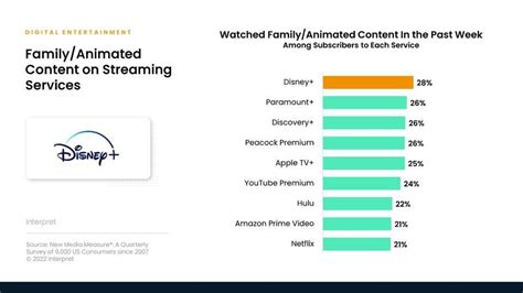 Disney+, Paramount+, Peacock, Discovery+ Tops for Family Content, Netflix Shows Signs of Trouble ...