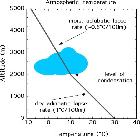 Orographic Lifting Diagram