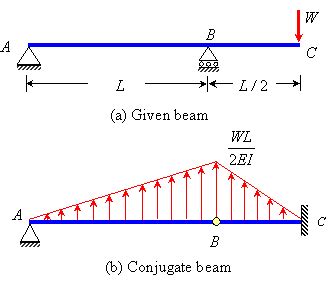 Need some help with overhanging beam deflection