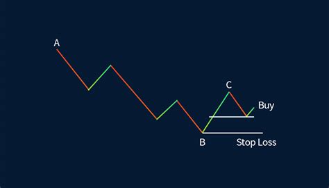 The Original Gartley Pattern - Action Forex