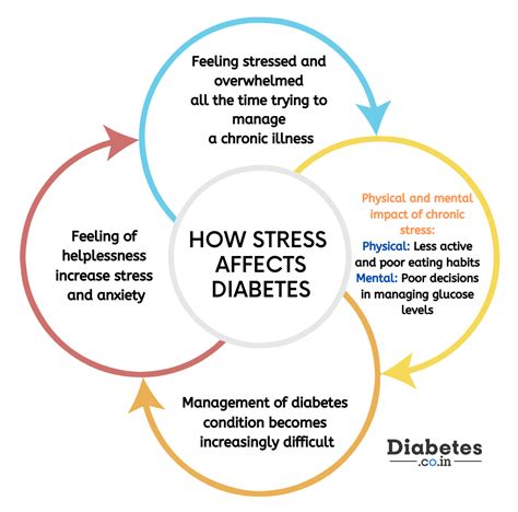 Can Stress cause Diabetes?