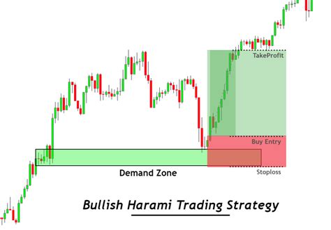 Bullish Harami Candlestick Pattern - ForexBee