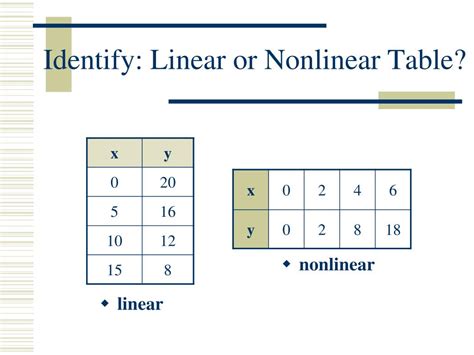 PPT - Linear and Nonlinear Functions PowerPoint Presentation, free download - ID:2707571