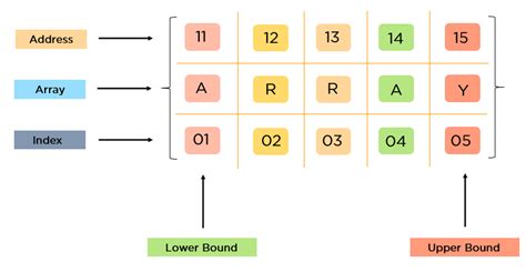 Arrays in Data Structure: A Guide With Examples [Updated]