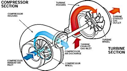 Complete Turbocharging guide - How Turbochargers Work, Theory, Intercooling and Much More | The ...