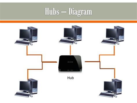 PPT - Networking Hardware PowerPoint Presentation, free download - ID ...