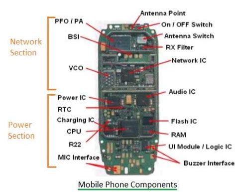 GSM Mobile Phone Basics | Hardware components and Software