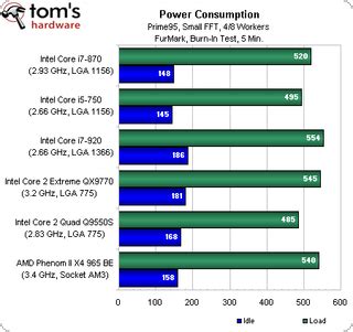 Power Consumption - Intel Core i5 And Core i7: Intel’s Mainstream ...