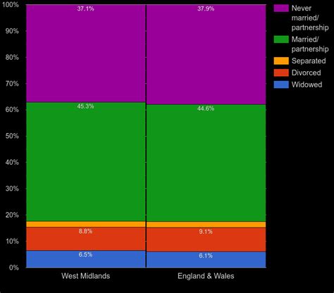 West-Midlands Census 2021.