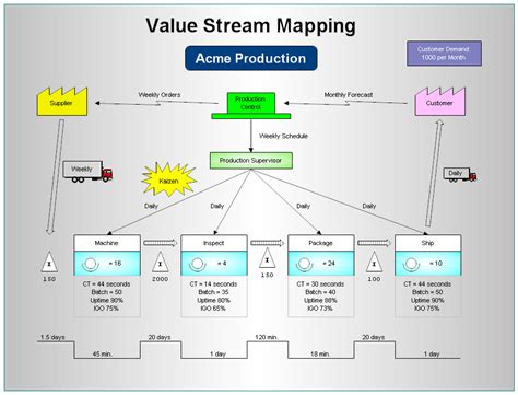 Value Stream Mapping Examples - United States Map