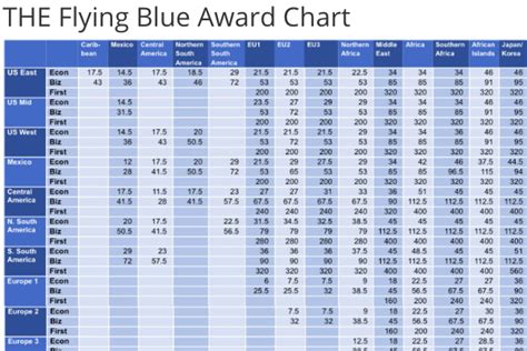 [The Only] Flying Blue Award Chart