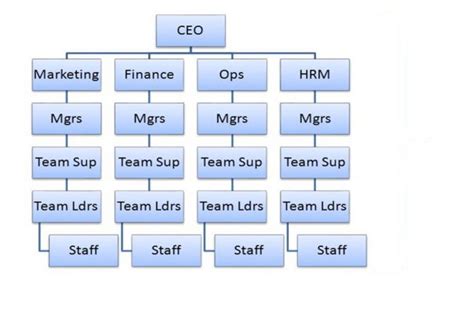 What Is A Tall Hierarchical Structure?