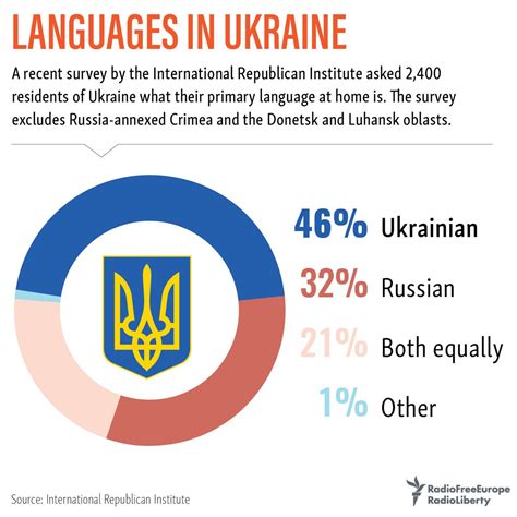 These are the main languages spoken at home in ukraine - scoopnest.com