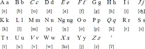 Bikol alphabet, prounciation and language