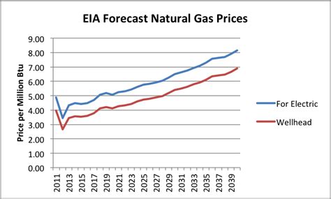 Gas Price: Natural Gas Price Forecast