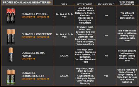 Duracell vs Energizer - Difference and Comparison | Diffen