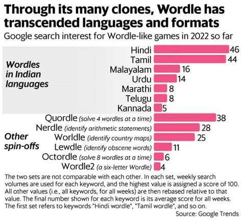 Why Wordle beats all puzzles, old and new