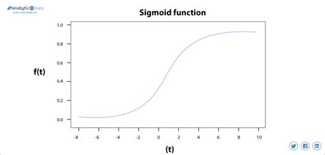 Sigmoid function | Engati