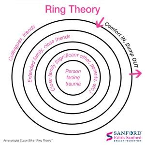 The Ring Theory of Kvetching – Thoughts and Prayers for the Faithful