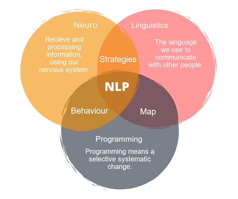 What is NLP? NLP simply explained