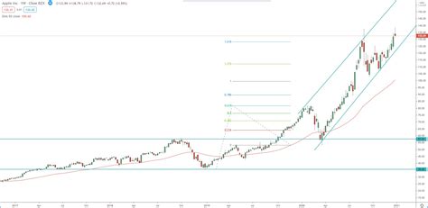 Apple Inc. - technical chart analysis, price target for Apple shares