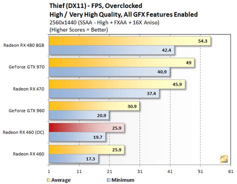 AMD Radeon RX 460 Review: Polaris On A Budget - Page 6 | HotHardware