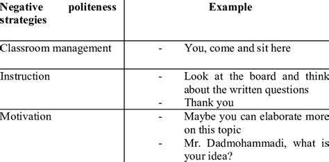 Examples of Negative Politeness Strategies in the Instructors' Utterances | Download Table