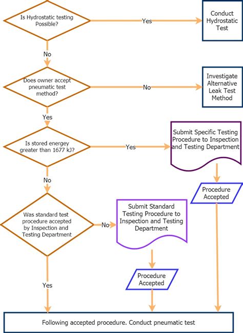 Pneumatic Testing of Piping Systems – The Piping Engineering World