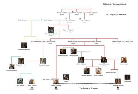 Family tree reveals another secret bastard of Aegon the Elder : r/freefolk