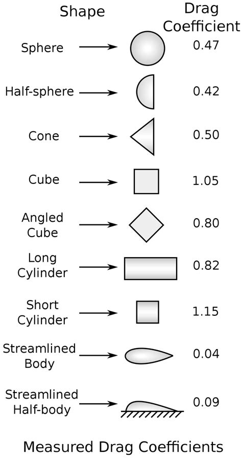 Writing a MATLAB program to Calculate Drag Force against a cyclist and ...