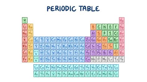 Atoms and the periodic table - Osmosis Video Library