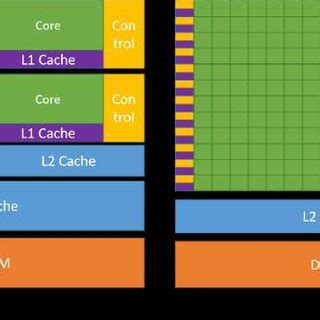 CPU vs GPU architecture difference graphical scheme. Picture from [44]. | Download Scientific ...