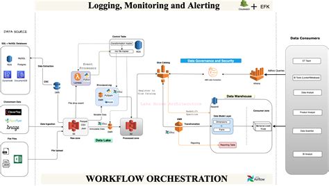 Lake House Architecture @ Halodoc: Data Platform 2.0