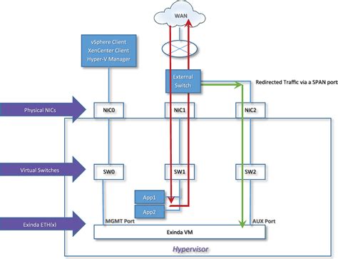 Port mirroring/SPAN port Configuration