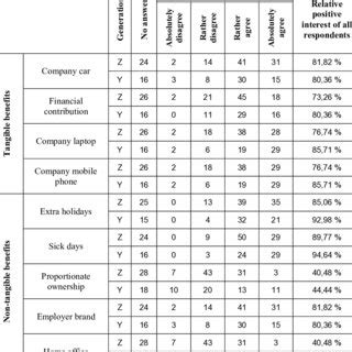 Pivot table of chosen benefits and individual generations | Download Scientific Diagram