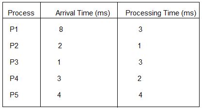 [scheduling] How to calculate Average Waiting Time and average Turn ...