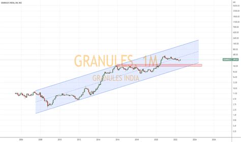 GRANULES Stock Price and Chart — NSE:GRANULES — TradingView — India