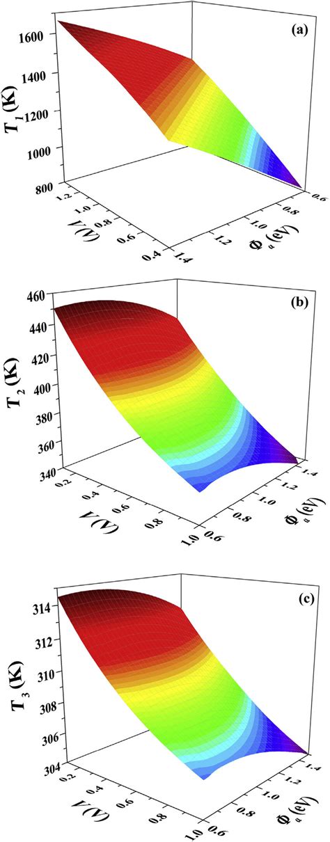 Three-dimensional graphs of (a)T 1 , (b) T 2 , and (c) T 3 varying with ...