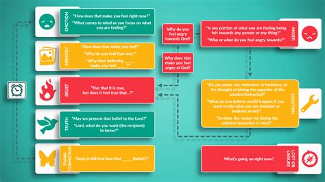 The "MAP" - TPM Process Explained - Transformation Prayer