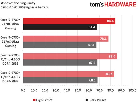 Intel Core i7-7700K vs Core i7-6700K Performance Benchmarks