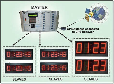 Digital Clocks With Gps Synchronization at Best Price in Guntur ...