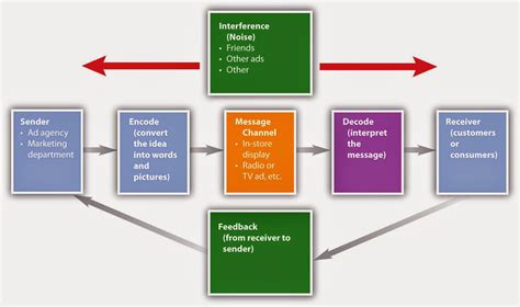 Business Communication: Communication Process