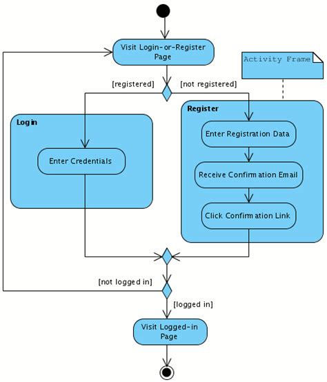 Activity Diagram - Login or Register | Modeling | Pinterest | Diagram