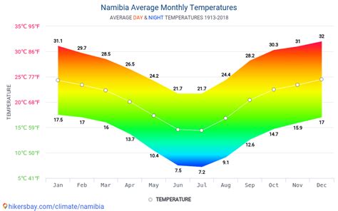 Data tables and charts monthly and yearly climate conditions in Namibia.