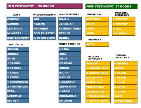 Chart of the Books of the Bible - Gospel Change