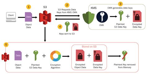 [AWS SAA] S3 Encryption