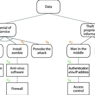 An example attack tree. | Download Scientific Diagram